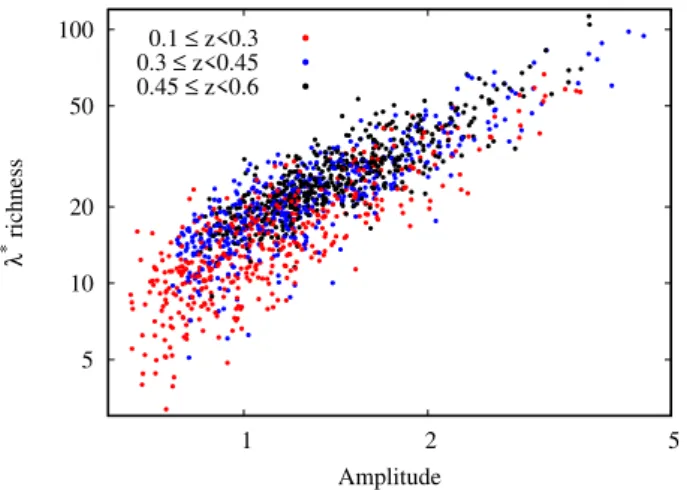 Figure 12. Relation between amplitude and λ ∗ for the cluster sample. Point colours reflect the cluster redshift (0.1 ≤ z&lt;0.3 in red, 0.3 ≤ z&lt;0.45 in blue, 0.45 ≤ z&lt;0.6 in black)