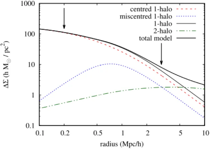 Figure 4. Differential projected density profile for a model with parameters M 200 = 10 14 M  h −1 , c = 3., f off = 0.3, σ off = 0.3 Mpc h −1 , at redshift z