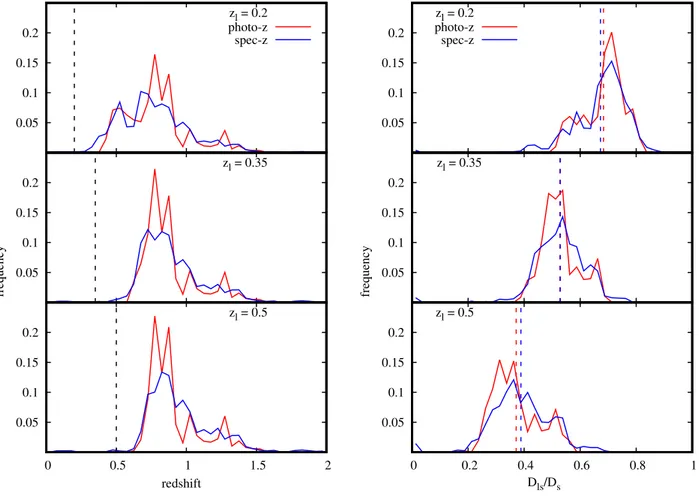 Figure 5. Left: Redshift distributions of the background sample, as estimated from photometric redshifts (red line) or weighted spectroscopic redshifts of a sub-sample of objects (blue line)