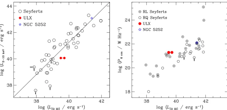 Figure 11. Left:correlation between [O III ] and X-ray luminosity. Open circles and red ﬁlled circles show local Seyferts from Panessa et al