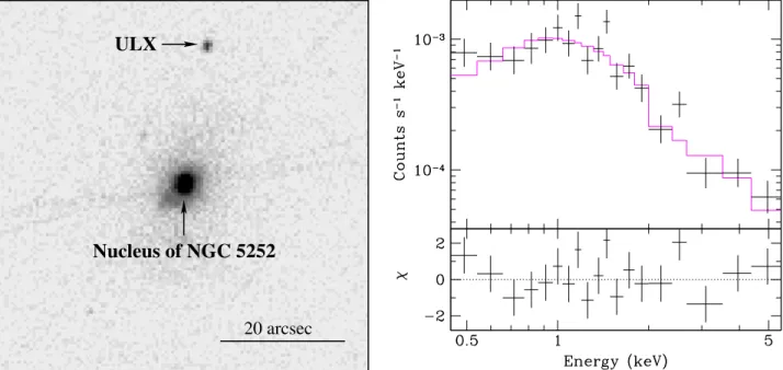 Figure 1. Left: Chandra ACIS-S image of NGC 5252 in the 0.3–8 keV band, centered on the X-ray-bright NGC 5252 active nucleus