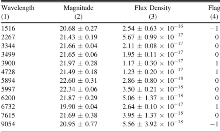 Table 2 Photometric Measurements