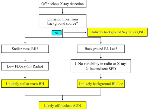 Figure 9. Flowchart for diagnosis of the nature of the ULX based on the observed photometric and spectroscopic properties.