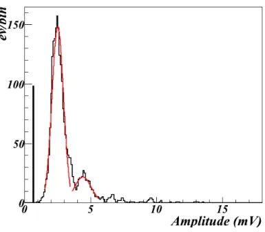 Figure 4: Amplitude distribution of the Big Pad signals induced by m.i.p., at 7.2 kV, as measured at the experimental site of YangBaJing 