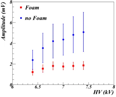 Figure 5: Mean Amplitude versus applied HV, with /without foam, as measured at the experimental site of YangBaJing.