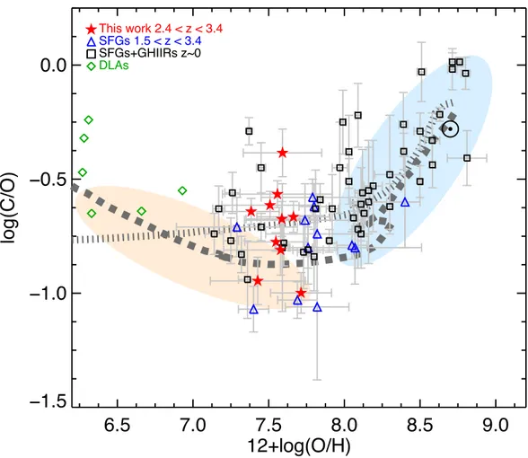 Fig.  3 | The  C/O  vs.  O/H  relation. The orange and blue shadowed areas correspond to the  trend  followed  by  metal-poor  and  metal-rich  stars  of  the  Milky  Way’s  halo  and  disk,  respectively 19 