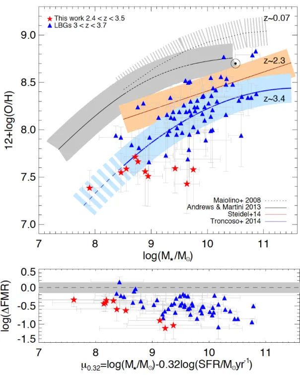 Fig. 4 | The relation between stellar mass, gas-phase metallicity, and SFR.    The position  of  our  sample  of  galaxies  (red  stars)  and  other  UV-selected  star-forming  galaxies  at  z&gt;3  from  the  literature 15,27   (blue  triangles)  is  show