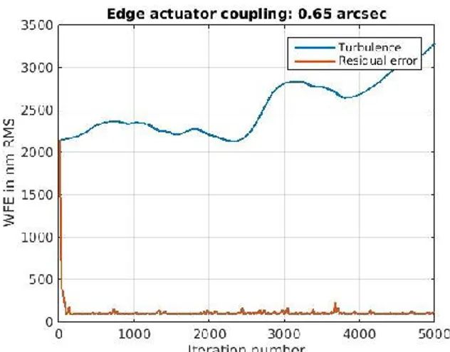 Figure 13 shows the SCAO performance as a function of seeing for the edge actuator coupling control strategy (red) and  for  the  reference  case  (blue)