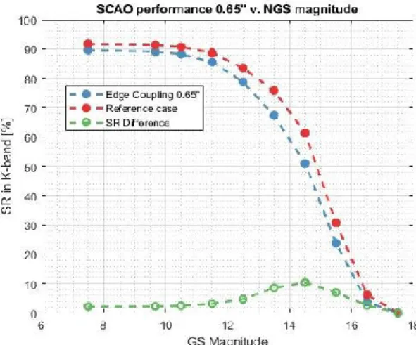 Figure 17 show the SCAO performance as a function of natural guide star magnitude for the reference case (red) and the  correction of the IE using edge actuator coupling (blue)