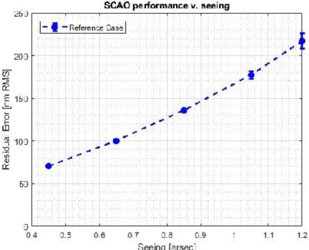 Figure 2: SCAO performance for the reference case as  a function of loop iterations. Median seeing conditions, 