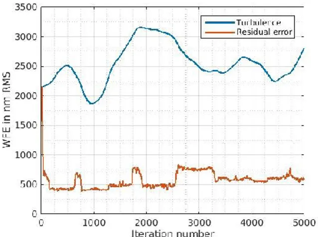 Figure 9: SCAO performance in presence of spider -  residual error as a function of time