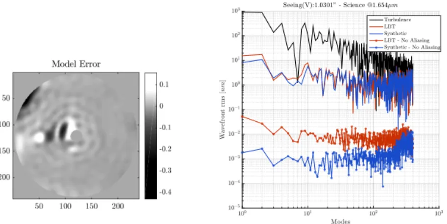 Figure 11: Left: Residual Phase Screen closing the loop on a static pattern with the experimental Interaction Matrix in the simulator