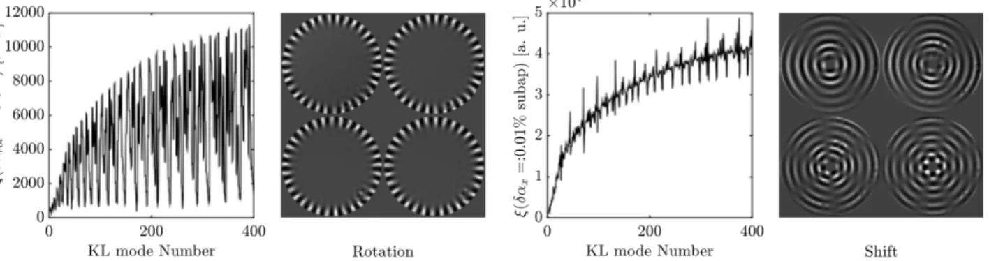 Figure 4: Sensitivity of the KL modes to a rotation (Left) and a shift (Right) displaying the modes with the highest sensitivity.