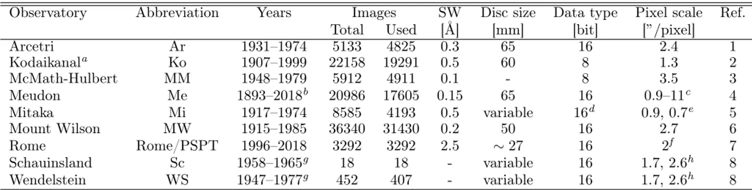 Figure 2 shows the annual distribution of the number and the fraction of the images from all the archives we used for our analysis