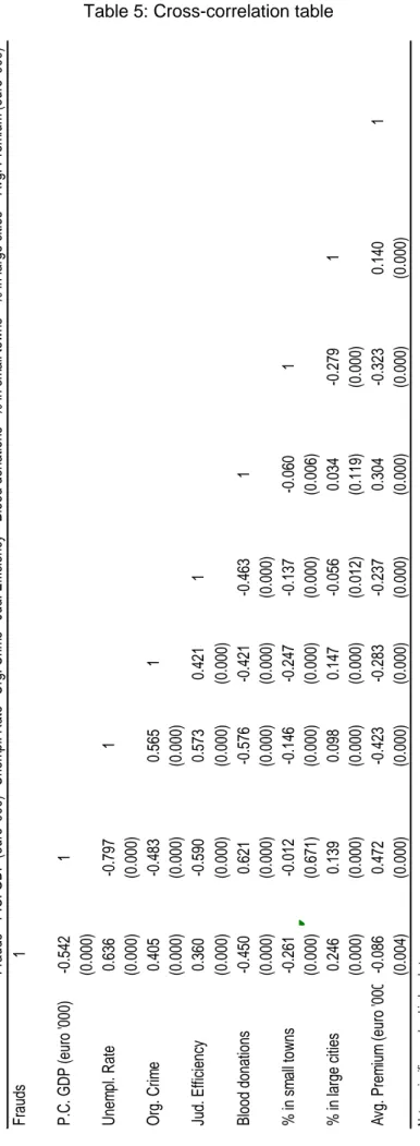 Table 5: Cross-correlation table 