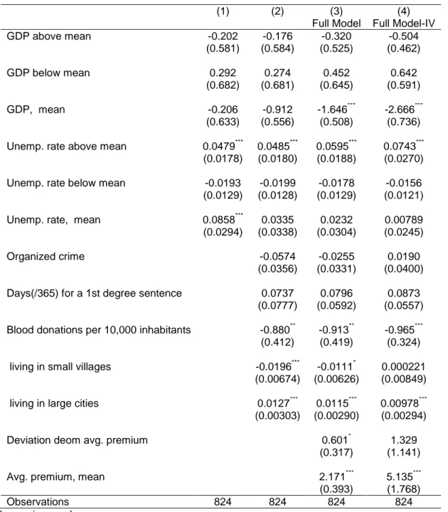 Table 6: Estimation results: baseline specification 