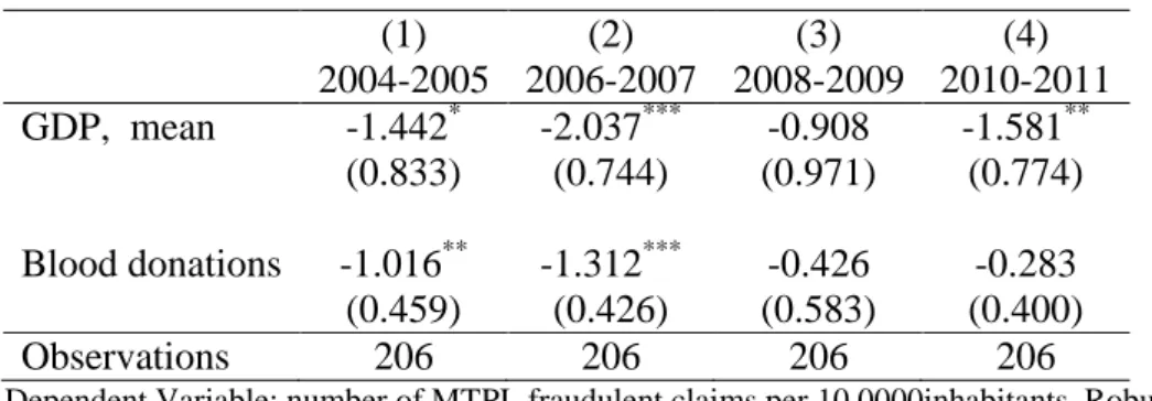 Table 9: Estimation results: sub periods 