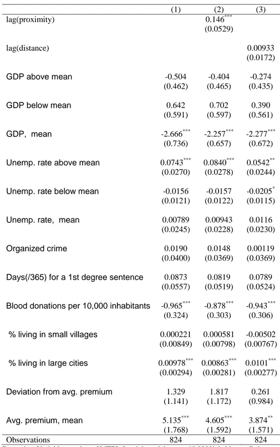 Table 10: Estimation results: Spatial lag model 