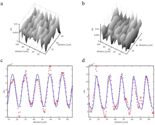 Fig. 7. Refractive index modulation for C1  (a) and C2  (b) samples with the corresponding  period  and  Δn