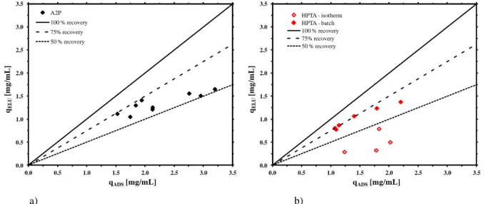 Figure 4.12  Values  of  IgG  recovery:  a)  A2P-membranes  first  cycle  isotherm;  b)  HPTA-membranes  first  cycle  isotherm and other batch chromatographic tests