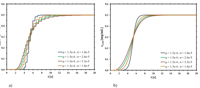 Fig. 5.2b shows the regularized breakthrough curves with a sigmoid function properly modified,  according to Eq