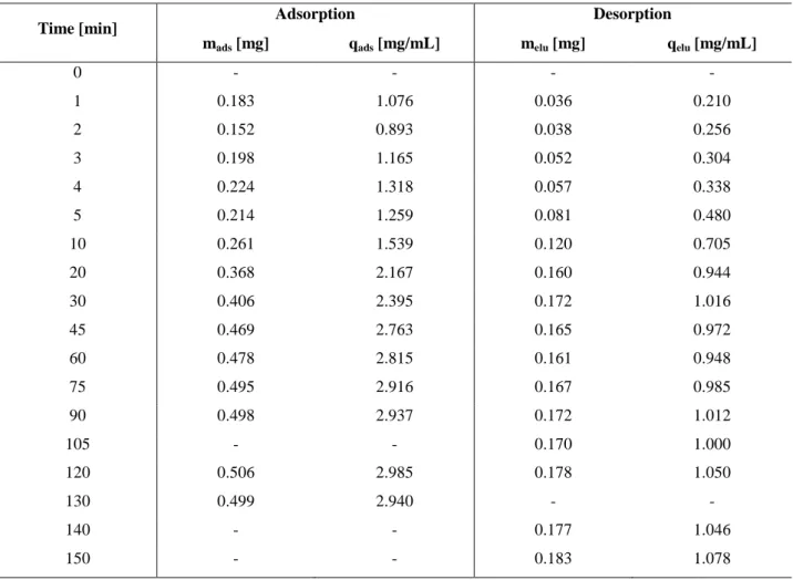 Table 4.2  Amount of IgG adsorbed and desorbed as a function of time during kinetic studies.