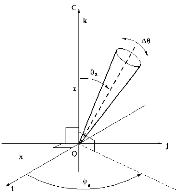 Figure 5: Selection cone for the plots ∆v versus ∆r. See text for details.