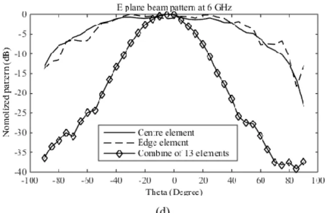 Fig. 7. Effect of Plexiglas dome applied on farfield pattern for one beam shown  with  45  degree  phi  plane  cut  at  (a)  4  GHz,  (b)  6  GHz,  and  (c)  8  GHz  (d)  comparison of measured beam pattern by centre element, edge element and one  combined