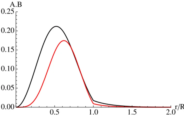 Fig. 4. Radial dependence of the magnetic helicity A · B for the n = 1 mode (solid line) for C β = 0.8 (black) and C β = 0.1 (red), and for the n = 2 mode (dashed lines) at θ = π/4