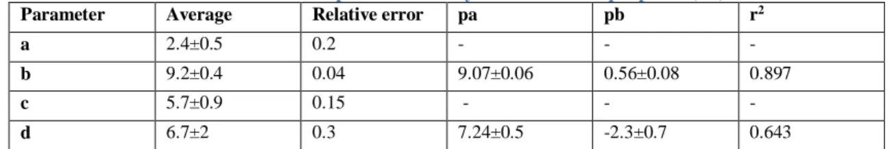 Table 1 Results of 4- parameters analysis with function pa+pb*sin(Ln)   