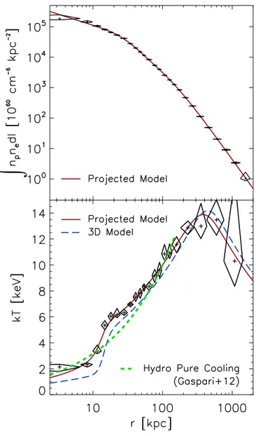 Figure 9. Three-dimensional entropy pro ﬁle for the Phoenix cluster (black diamonds )