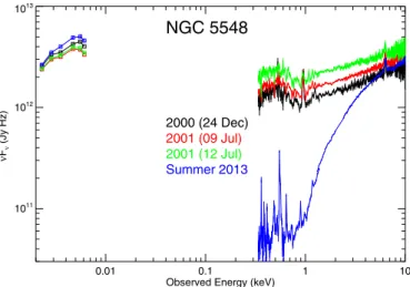 Fig. 7. Optical /UV (OM) and X-ray (RGS and EPIC-pn) data of NGC 5548 from unobscured (2000, 2001) and obscured (2013) epochs.