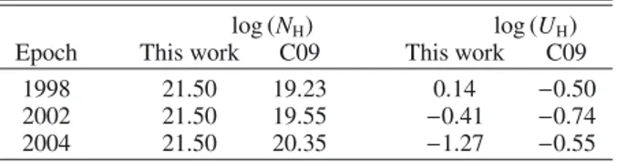 Table 5). We obtain similar C iv and N v N ion values in these epochs (see Table A.2 here), but we only use them as lower  lim-its