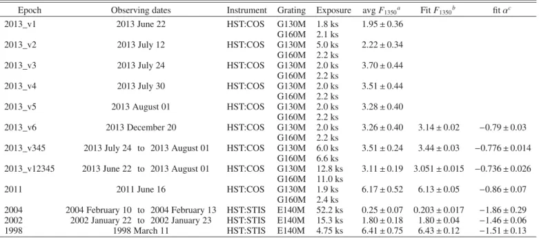 Table A.1. Observations and flux values for all epochs.