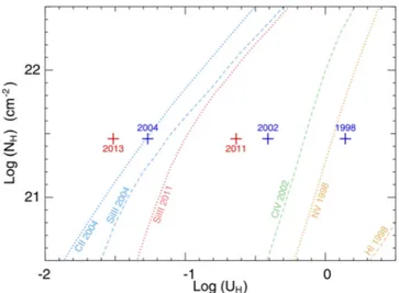 Fig. 5. Photoionization phase plot showing the ionization solutions for component 1 for all five epochs