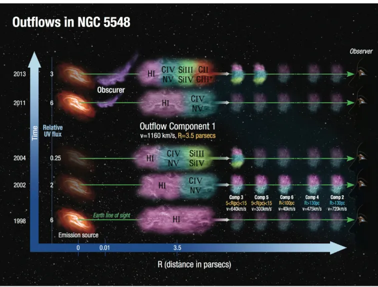 Fig. 6. An illustration of the physical, spatial and temporal conditions of the outflows seen in NGC 5548