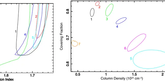 Fig. 6. Cut-off energy vs. primary photon index 90% confidence level contours for obs