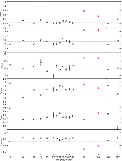 Fig. 7. From top to bottom panel: observed flux in the 0.3−2.0 keV band, photon index of the primary continuum, column densities of the cold and the warm obscurer, and  cov-ering fractions of the cold and warm  ob-scurer are shown as a function of time