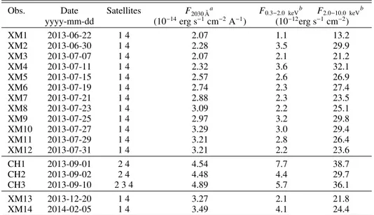 Table 1. List of XMM-Newton and Chandra data sets used for present analysis.