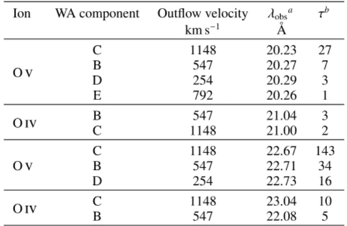 Table 3. List of the O  and O  lines predicted by our WA model that contributes to the features visible in Fig