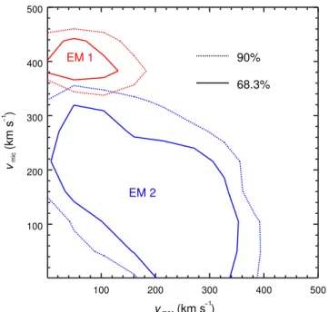 Fig. 5. The confidence level contours for the microscopic turbulence velocities (v mic ) and macroscopic motion velocities (v mac ) of EM 1 (in red) and 2 (in blue) in Model T