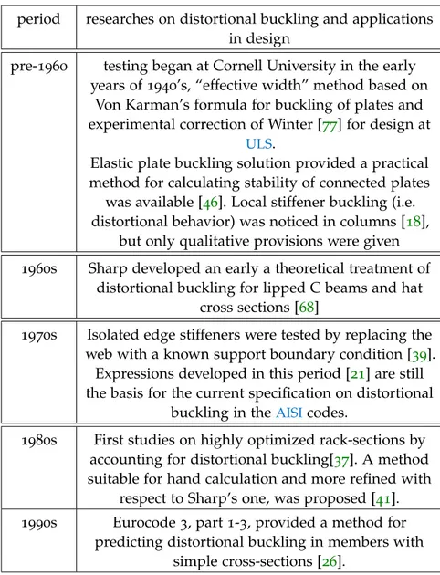 Table 2.1: essential the evolution of distortional buckling in design codes