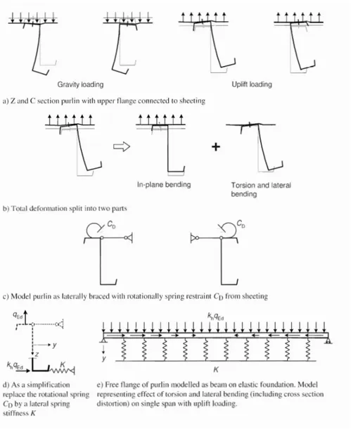 Figure 4.1: Modeling laterally braced purlins rotationally restrained by sheeting, from [ 25 ].