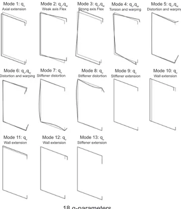 Figure 5.1: C-shaped cross-section: GBT deformation modes in the modal space