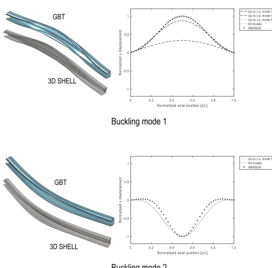 Figure 5.7: Rack-section beam, buckling modes 1 − 2, deformed shapes and cumulative contribution to y-displacement of natural node 1 (see fig