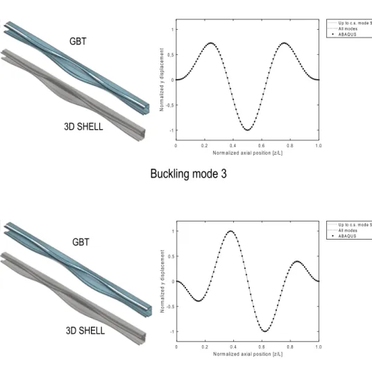 Figure 5.8: Rack-section beam, buckling modes 3 − 4, deformed shapes and cumulative contribution to y-displacement of natural node 1 (see fig