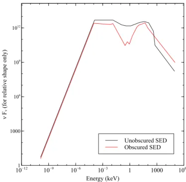 Fig. 5. The two SED shapes used as input for C  . C  scales