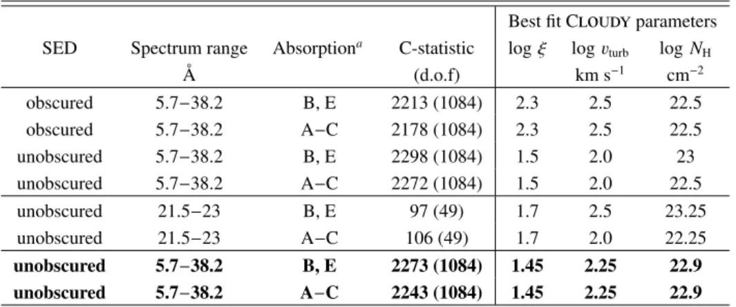 Table 8. Results from automated fitting of the 770 ks stacked spectrum with C  simulated spectra.