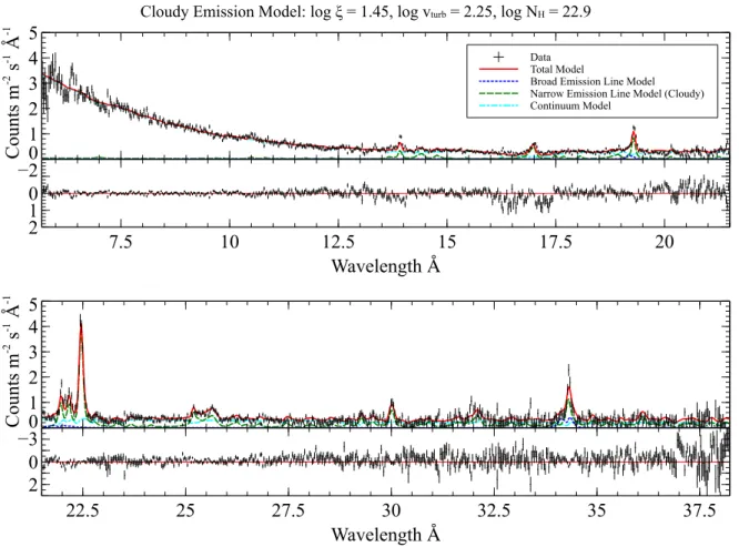 Fig. 6. Best fit self-consistent photoionisation model from C  for all emission features (5.7−38.2 Å), including absorption from X-ray WA components B and E (see Kaastra et al