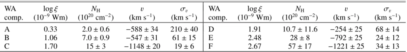 Table 1. Parameters of the 2013−14 warm absorber components (WA comp.) from Kaastra et al